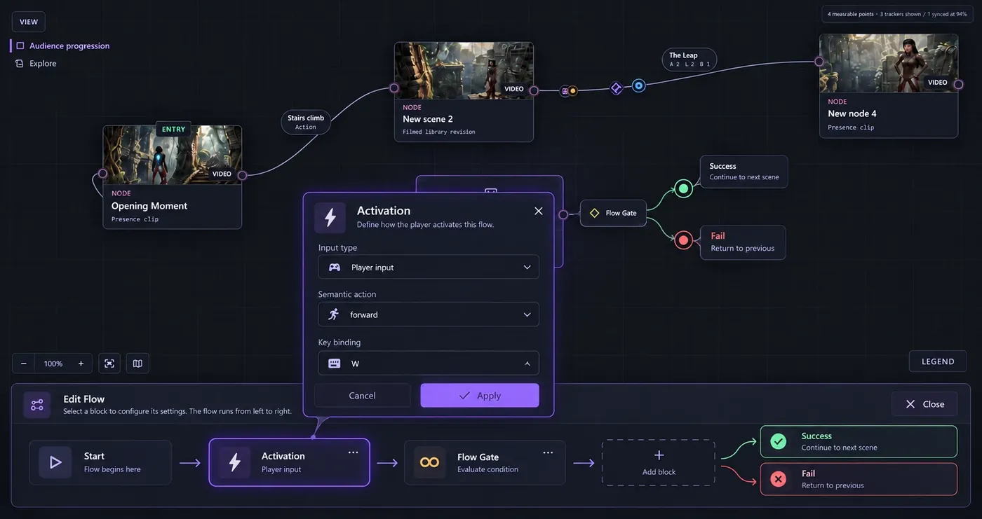 Studio’s flow editor: video scene nodes on a canvas, an Activation dialog binding player input to the W key, and a flow of Start, Activation and Flow Gate blocks branching to success and fail
